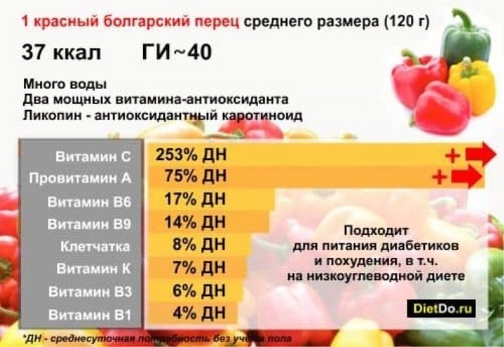 Перец болгарский витамины и минералы